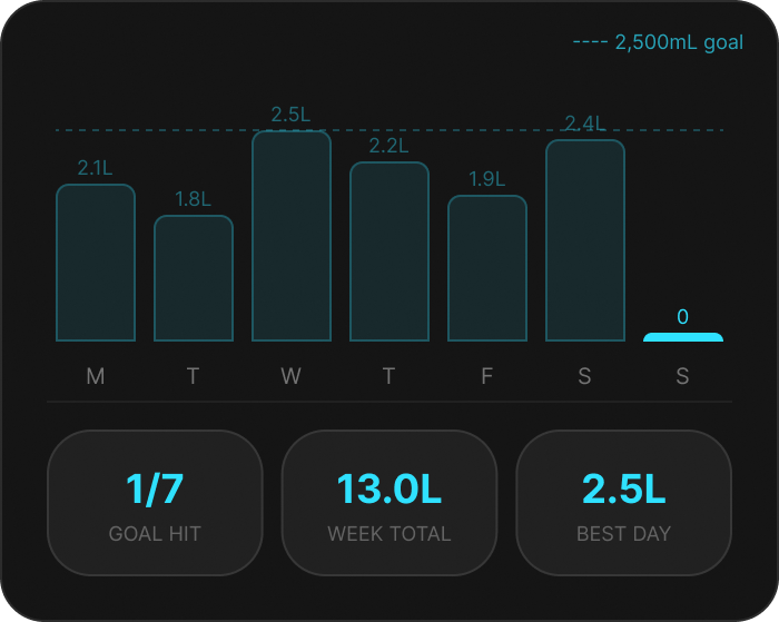 Weekly hydration chart