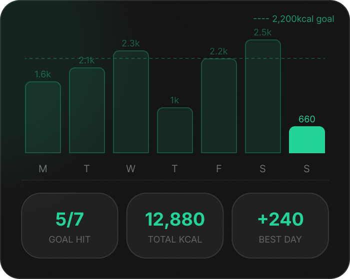 Weekly nutrition chart