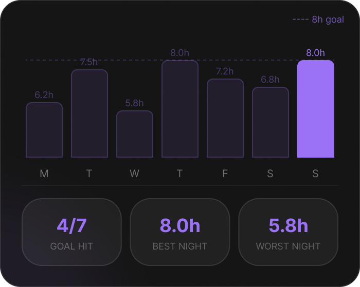 Weekly sleep chart