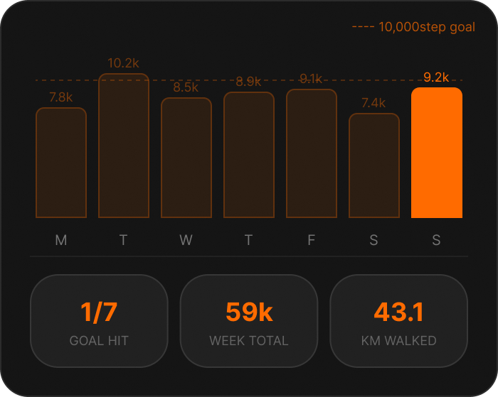 Weekly steps chart