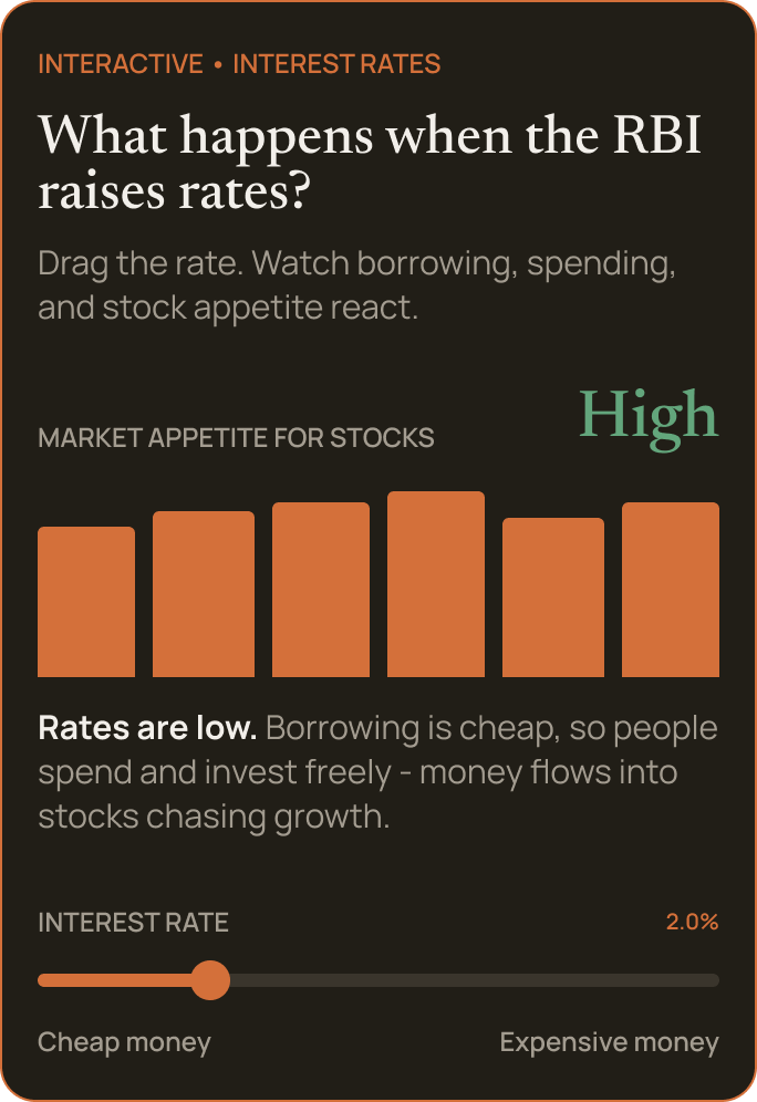 Playground card at 2.0% interest — market appetite for stocks is High