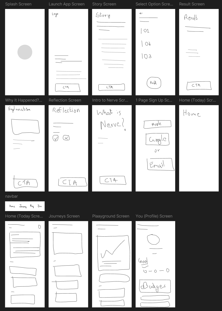 Low-fidelity wireframe sheet — every Nerve screen sketched in one sheet: splash, launch, story, select option, result, explanation, reflection, sign-up, and the four main tabs